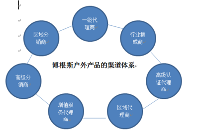 市場調研計劃書初稿