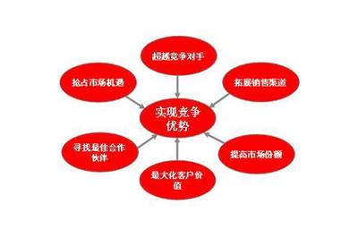 市場調研 軟文寫作成功的堅實基石